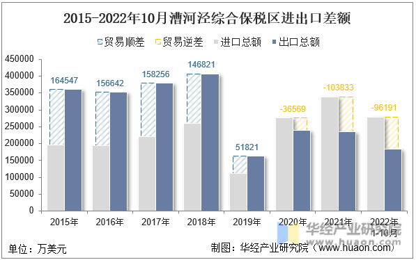 2015-2022年10月漕河泾综合保税区进出口差额