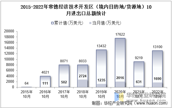 2015-2022年常德经济技术开发区（境内目的地/货源地）10月进出口总额统计