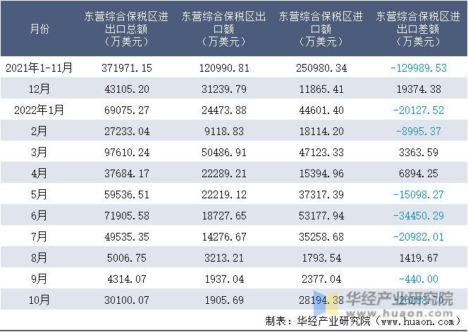 2021-2022年10月东营综合保税区进出口额月度情况统计表