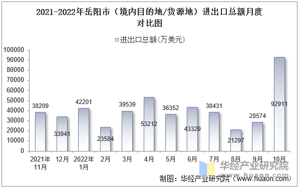 2021-2022年岳阳市（境内目的地/货源地）进出口总额月度对比图