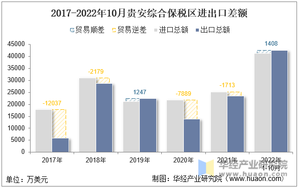 2017-2022年10月贵安综合保税区进出口差额