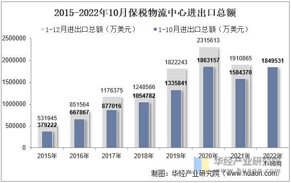 2015-2022年10月保税物流中心进出口总额