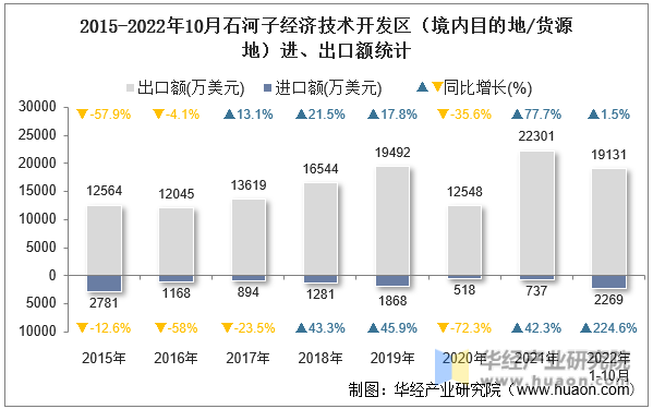 2015-2022年10月石河子经济技术开发区（境内目的地/货源地）进、出口额统计