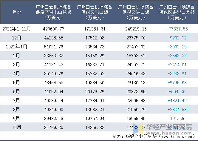 2021-2022年10月广州白云机场综合保税区进出口额月度情况统计表