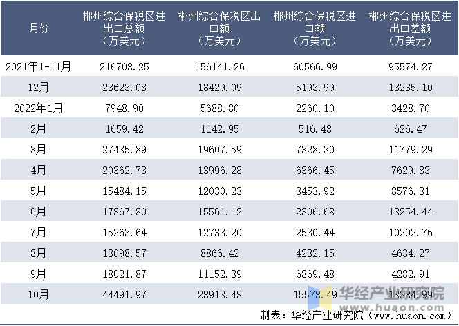 2021-2022年10月郴州综合保税区进出口额月度情况统计表