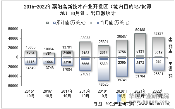 2015-2022年襄阳高新技术产业开发区（境内目的地/货源地）10月进、出口额统计