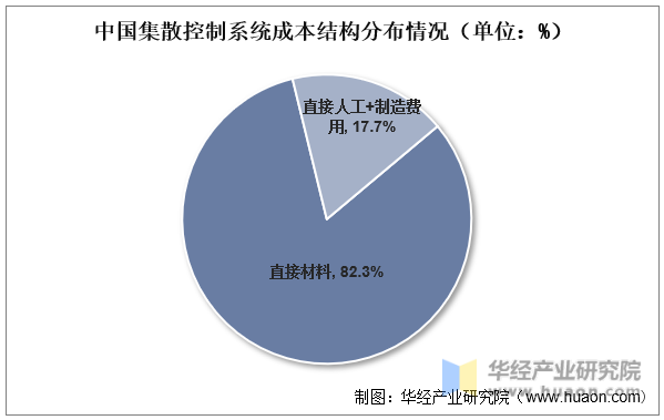 中国集散控制系统成本结构分布情况（单位：%）