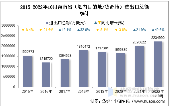 2015-2022年10月海南省（境内目的地/货源地）进出口总额统计