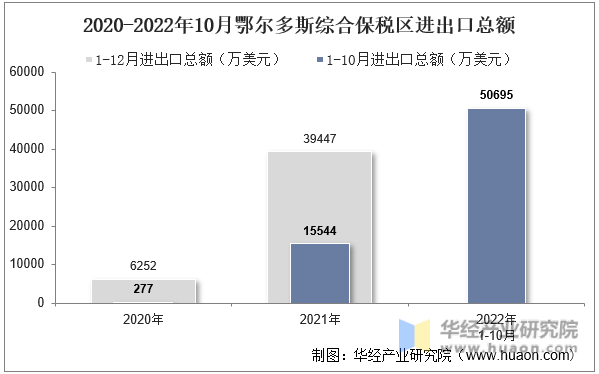 2020-2022年10月鄂尔多斯综合保税区进出口总额