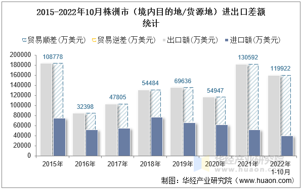 2015-2022年10月株洲市（境内目的地/货源地）进出口差额统计