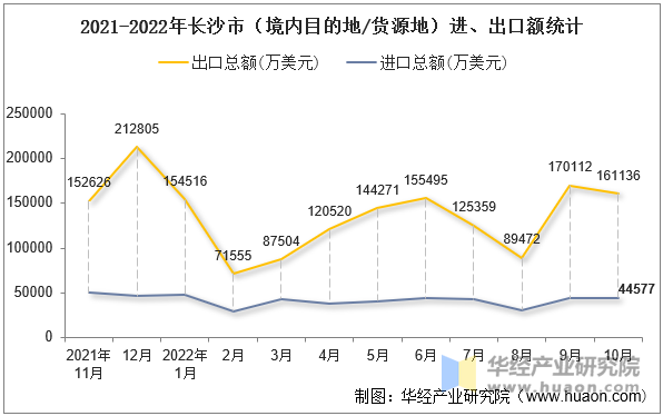 2021-2022年长沙市（境内目的地/货源地）进、出口额统计