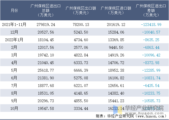2021-2022年10月广州保税区进出口额月度情况统计表