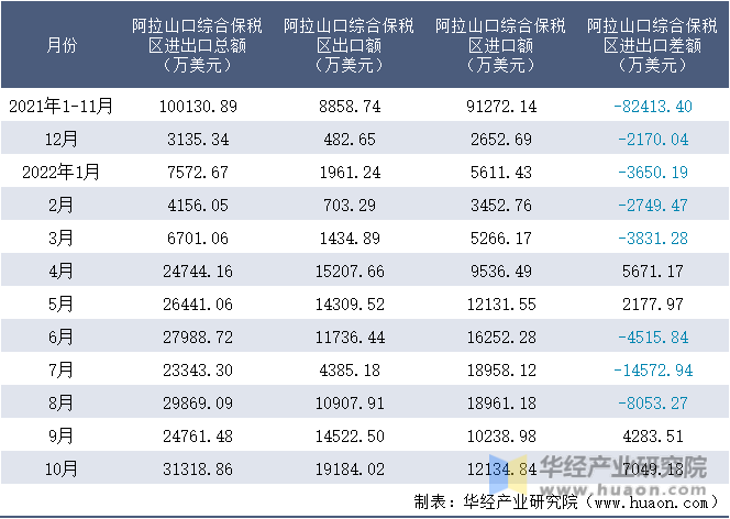 2021-2022年10月阿拉山口综合保税区进出口额月度情况统计表