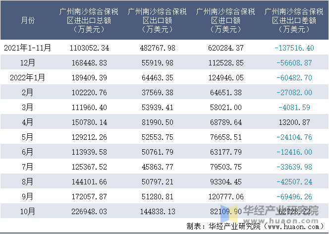 2021-2022年10月广州南沙综合保税区进出口额月度情况统计表