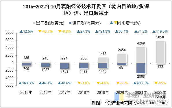 2015-2022年10月襄阳经济技术开发区（境内目的地/货源地）进、出口额统计