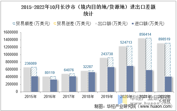 2015-2022年10月长沙市（境内目的地/货源地）进出口差额统计