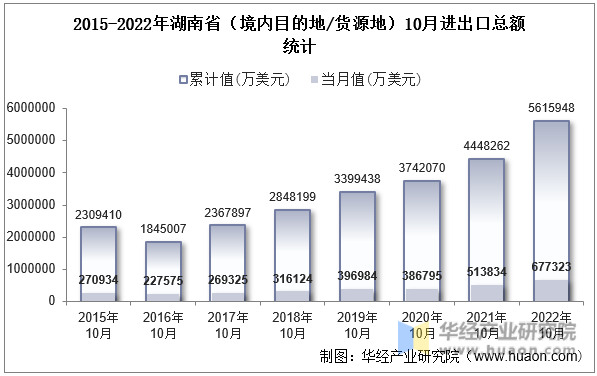 2015-2022年湖南省（境内目的地/货源地）10月进出口总额统计