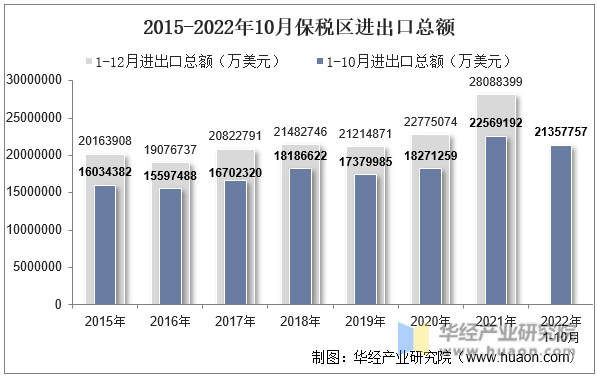 2015-2022年10月保税区进出口总额