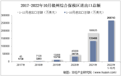 2022年10月赣州综合保税区进出口总额及进出口差额统计分析