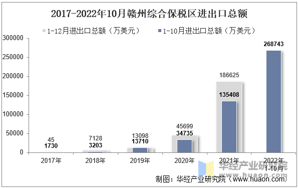 2017-2022年10月赣州综合保税区进出口总额