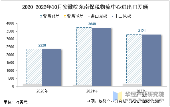 2020-2022年10月安徽皖东南保税物流中心进出口差额