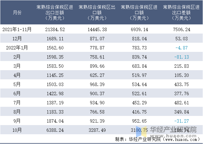 2021-2022年10月常熟综合保税区进出口额月度情况统计表