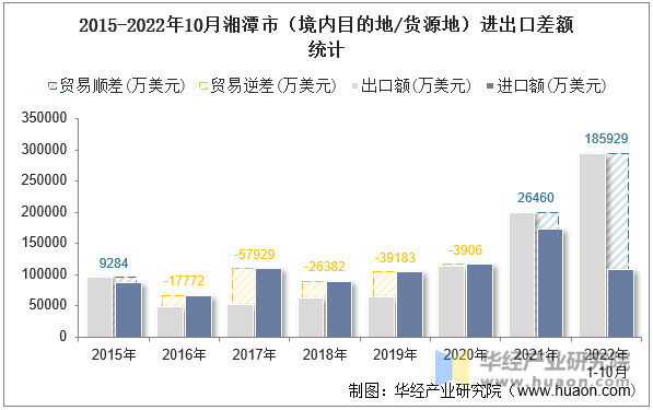 2015-2022年10月湘潭市（境内目的地/货源地）进出口差额统计