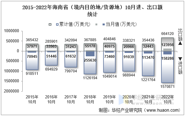 2015-2022年海南省（境内目的地/货源地）10月进、出口额统计