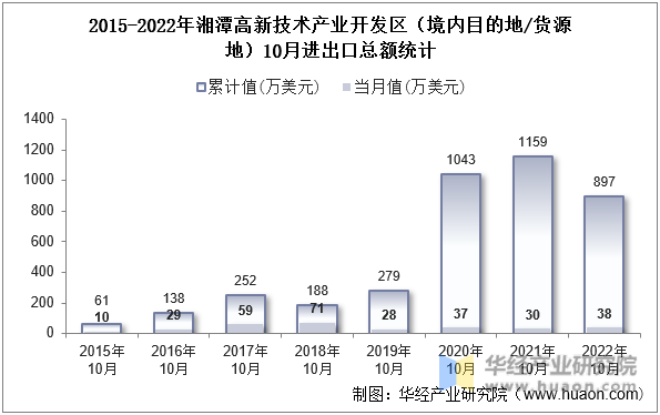 2015-2022年湘潭高新技术产业开发区（境内目的地/货源地）10月进出口总额统计