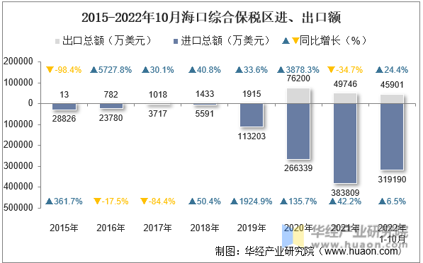 2015-2022年10月海口综合保税区进、出口额