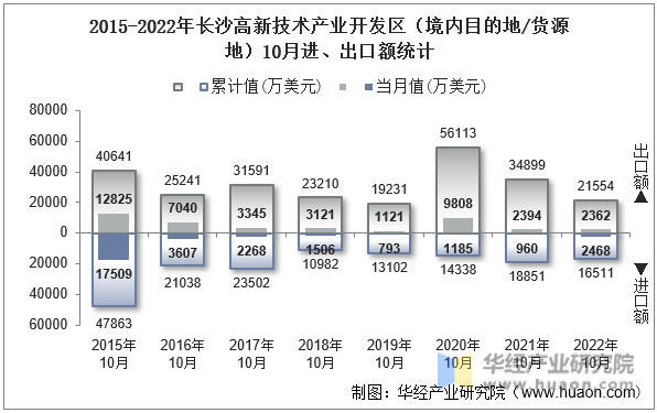 2015-2022年长沙高新技术产业开发区（境内目的地/货源地）10月进、出口额统计