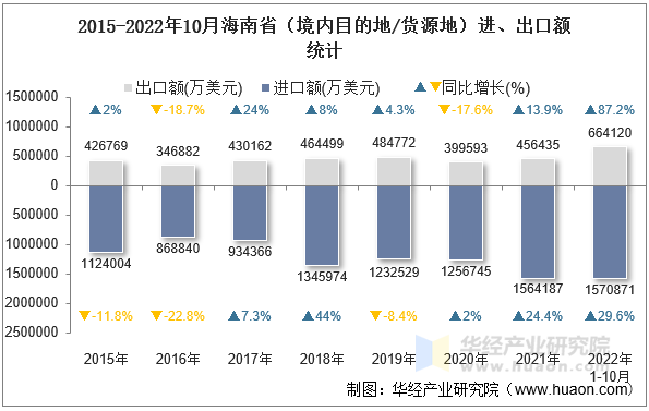 2015-2022年10月海南省（境内目的地/货源地）进、出口额统计