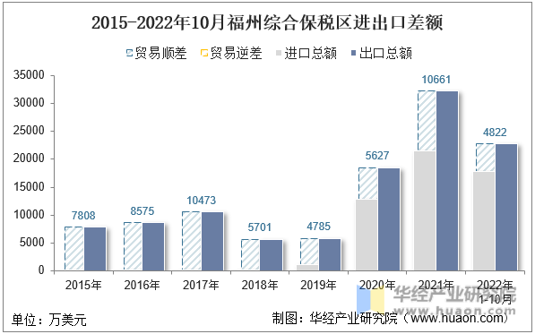 2015-2022年10月福州综合保税区进出口差额