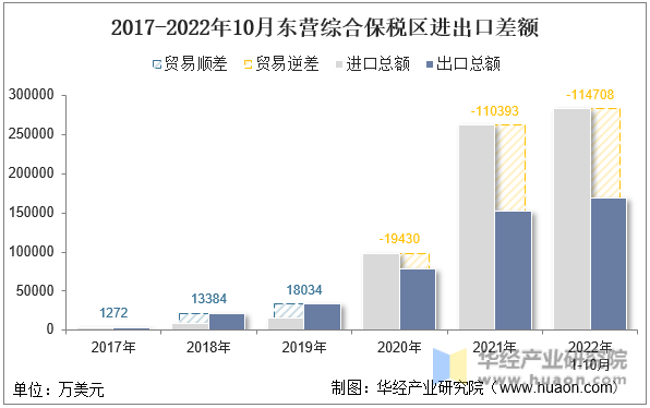 2017-2022年10月东营综合保税区进出口差额