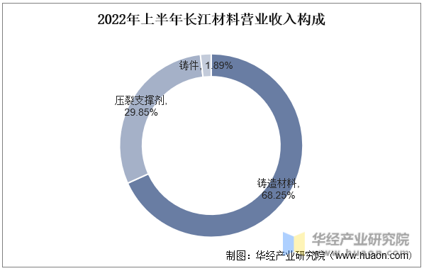 2022年上半年长江材料营业收入构成