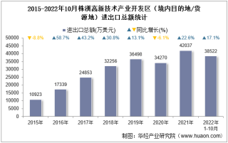 2022年10月株洲高新技术产业开发区（境内目的地/货源地）进出口总额及进出口差额统计分析