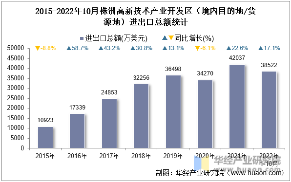 2015-2022年10月株洲高新技术产业开发区（境内目的地/货源地）进出口总额统计