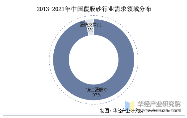 2013-2021年中国覆膜砂行业需求领域分布
