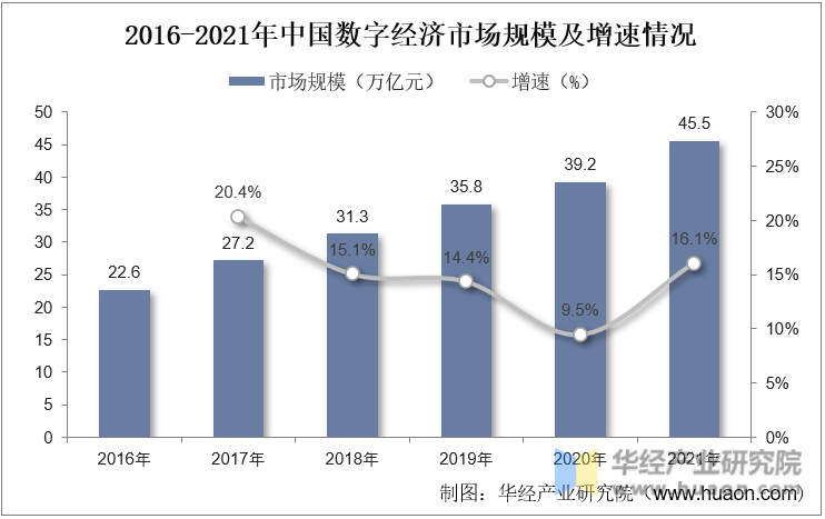 2015-2021年中国数字经济市场规模及增速情况