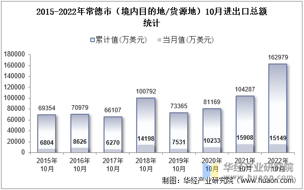 2015-2022年常德市（境内目的地/货源地）10月进出口总额统计