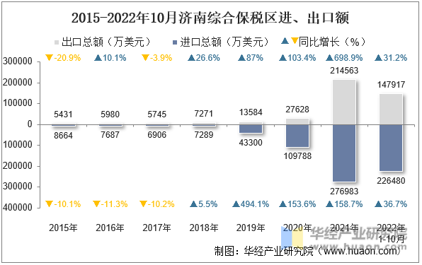 2015-2022年10月济南综合保税区进、出口额