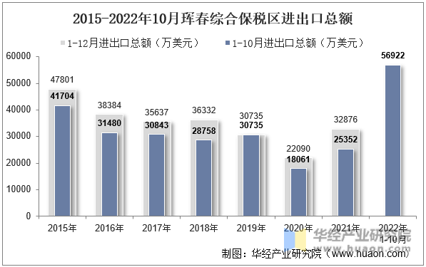 2015-2022年10月珲春综合保税区进出口总额
