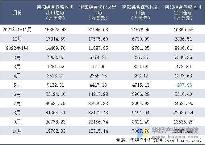 2021-2022年10月衡阳综合保税区进出口额月度情况统计表