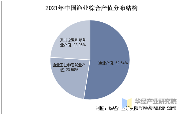 2021年中国渔业综合产值分布结构