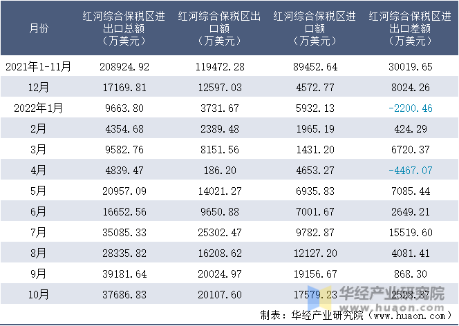 2021-2022年10月红河综合保税区进出口额月度情况统计表