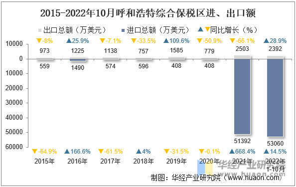 2015-2022年10月呼和浩特综合保税区进、出口额