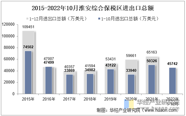 2015-2022年10月淮安综合保税区进出口总额