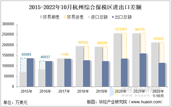 2015-2022年10月杭州综合保税区进出口差额