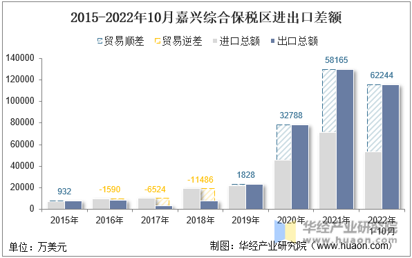 2015-2022年10月嘉兴综合保税区进出口差额