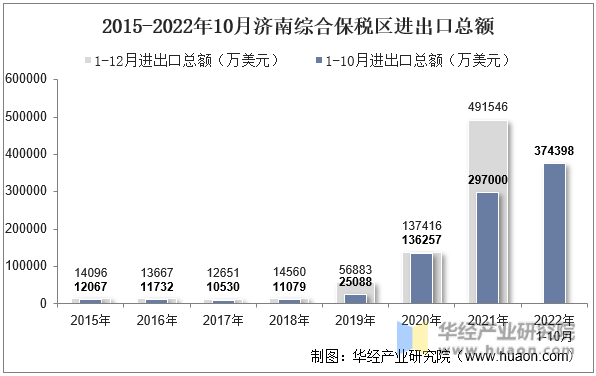 2015-2022年10月济南综合保税区进出口总额